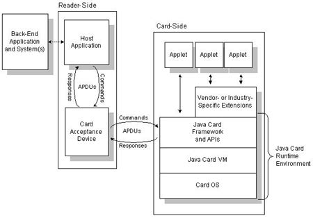 smart card applet java|what is a java card.